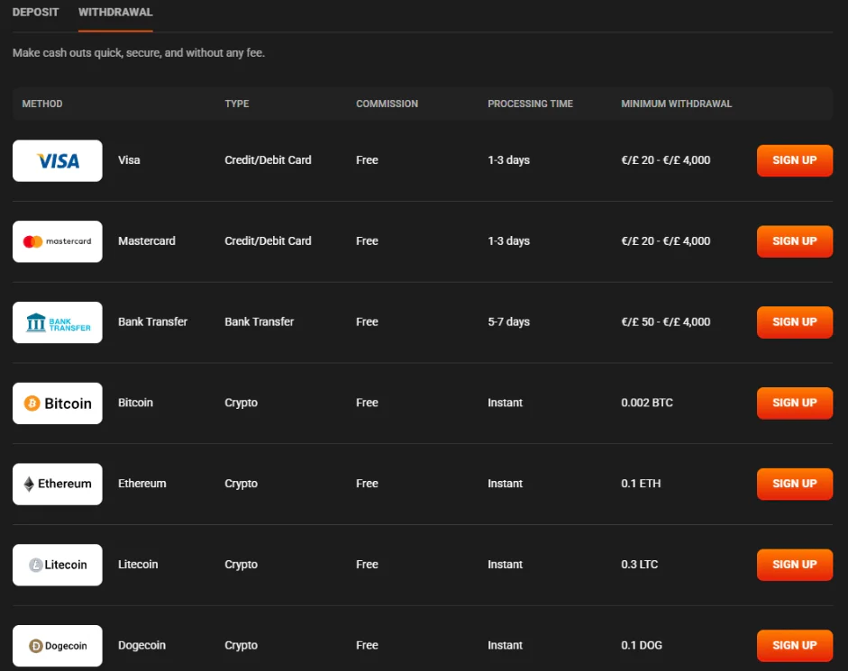 HadesBet withdrawal methods table showing card, bank transfer and cryptocurrency processing times and minimum limits